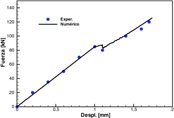 Probeta de material compuesto. Fuerza vs. estiramiento.