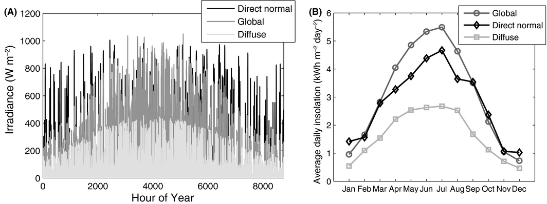 Figure 3.