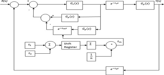 The system with adaptive smith predictor.