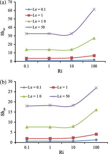 Average Sherwood number versus Richardson number for (a) case 1 and (b) case 2 ...