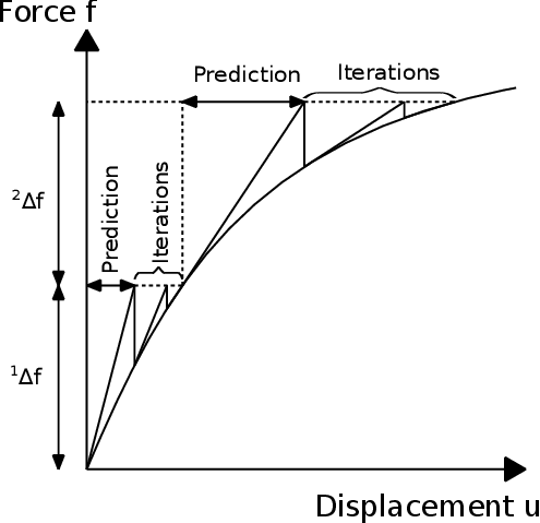 Example of an incremental-iterative method. Drifting is avoided.