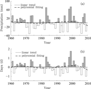 Variations of extreme heavy precipitation amount (a) and days (b) in Southwest ...