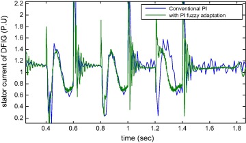 Stator current with and without PI adaptation during faults.
