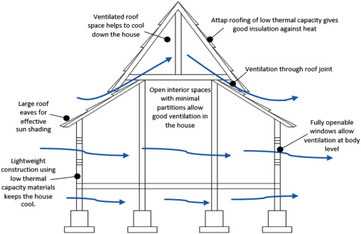 Air movement for traditional Malay house.