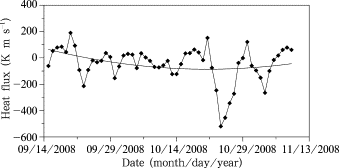 Time series of meridional heat flux (solid line with squares) at the 50 hPa in ...