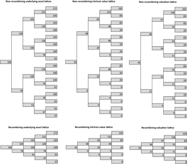 Real option valuation lattice (recombining and non-recombining lattice, constant ...
