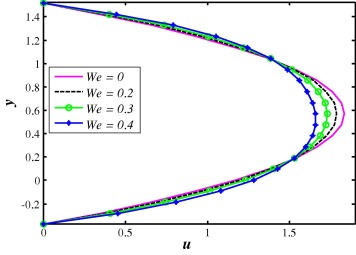 Velocity profile for different values of We when ...