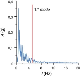 Espectro de amplitudes (Loma Prieta).