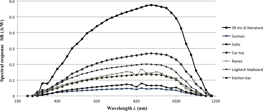 Figure 11.