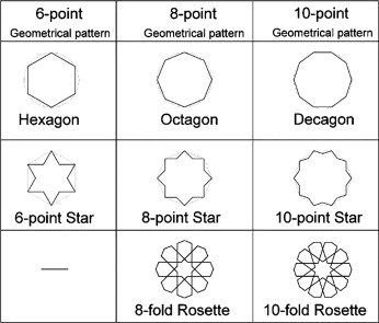 First level of IGP classification.