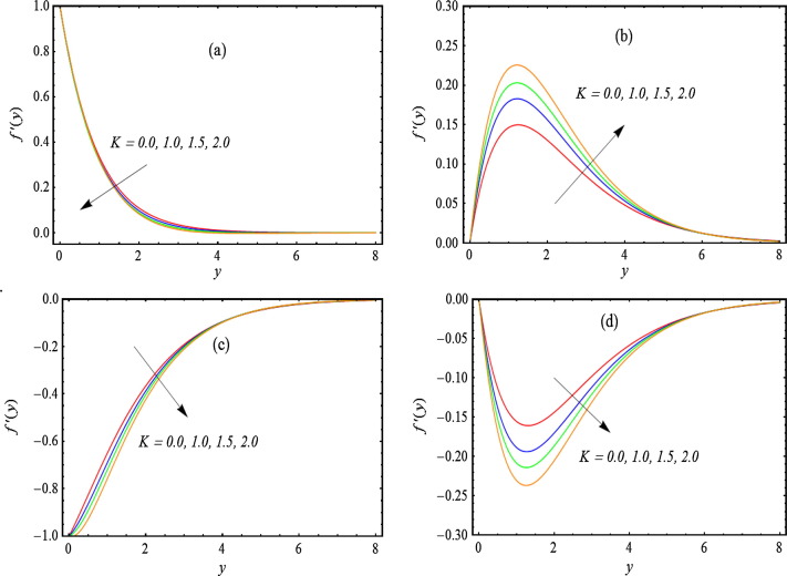 Transverse profiles of the velocity field f′ for four different values of couple ...