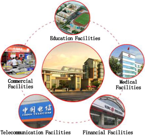 Five gathered supporting facilities of the planning area.