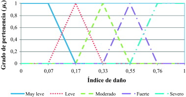 Funciones de pertenencia para las calificaciones lingüísticas.