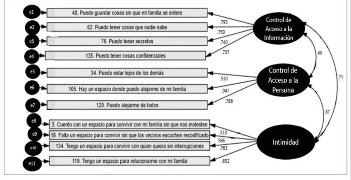 Análisis Factorial Confirmatorio de la Escala de Privacidad en la Vivienda