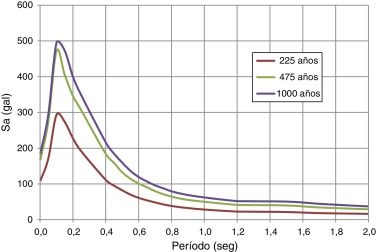Espectros de amenaza uniforme para diferentes períodos de retorno en Lorca.