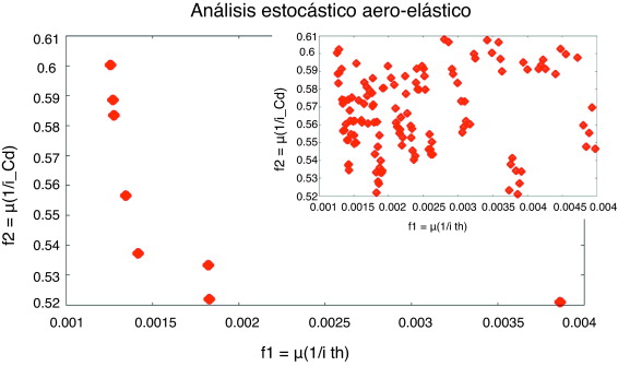 Análisis estocástico; población total y frente de Pareto.