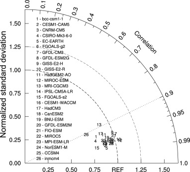 Taylor diagram for annual mean mass stream function (MSF).