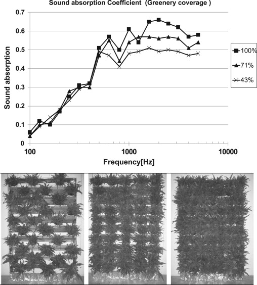 Average sound absorption coefficient for various greenery coverage (Wong et al., ...
