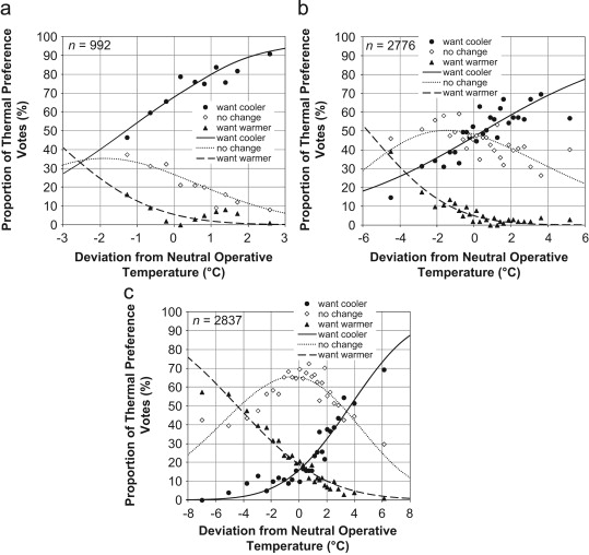 Proportion of thermal preference votes as a function of deviation from the ...