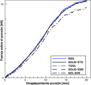 Fuerza en el punzón en función del avance del mismo.