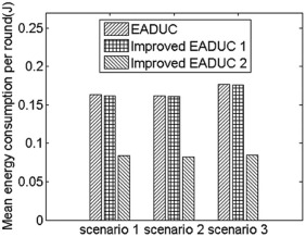 Average energy consumption of network in different scenarios.