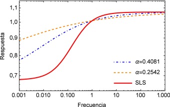 Se muestra el módulo complejo E*(s) para dos valores α del modelo de Zener y él ...