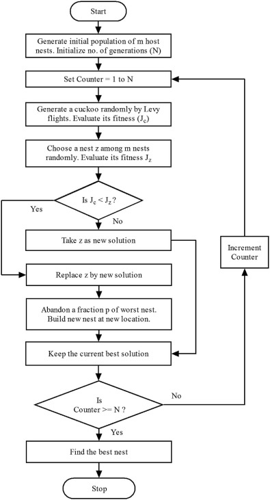 Flowchart for Cuckoo search algorithm.