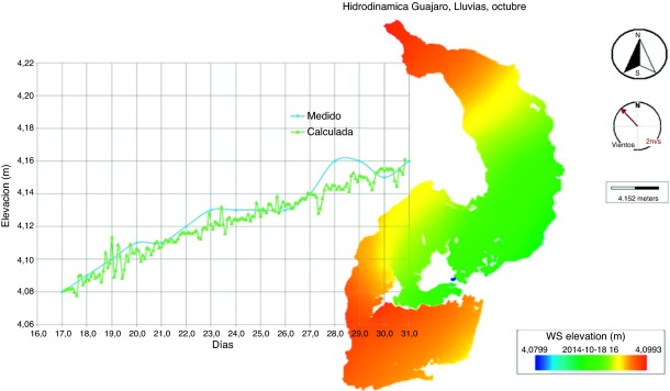 Comportamiento de los niveles medidos y simulados del embalse para periodo de ...