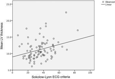 Correlation between ECG signs of LV hypertrophy and LVMI.