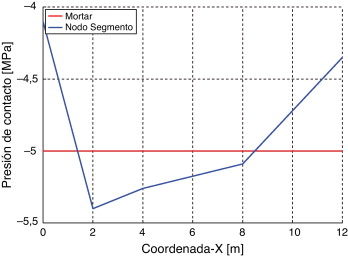 Distribución de presión en la interfase de contacto.