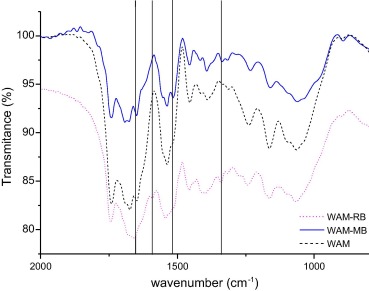 FTIR in the region 2000cm−1 and 700cm−1 for waste of seed A. moluccana before ...