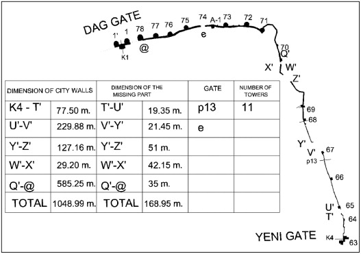 City walls zone between Yeni Gate and Dag Gate.