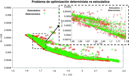 Comparación entre los resultados deterministas y estocásticos.