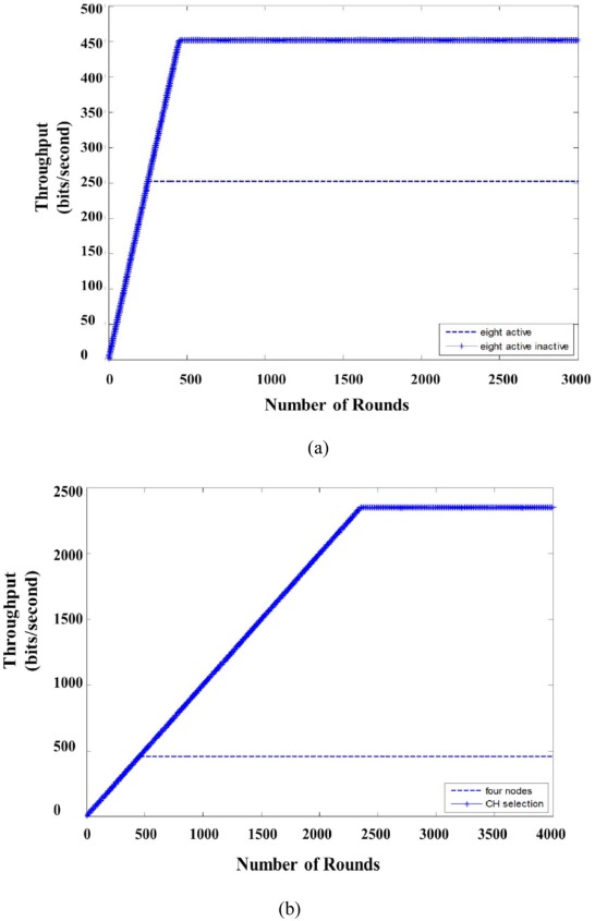 Throughput comparison of (a) Case 2 and Case 3 and (b) Case 1 and Case 4.