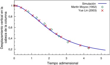 Altura de la columna de agua remanente.