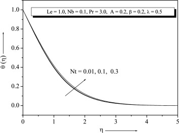Temperature profile for different values of Nt.