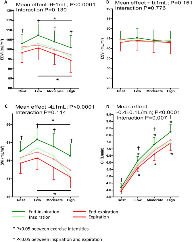Comparison at rest, low, moderate and high intensity exercise intensity at ...