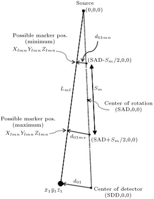 Geometry showing maximum possible line segment Lm1 for marker1.