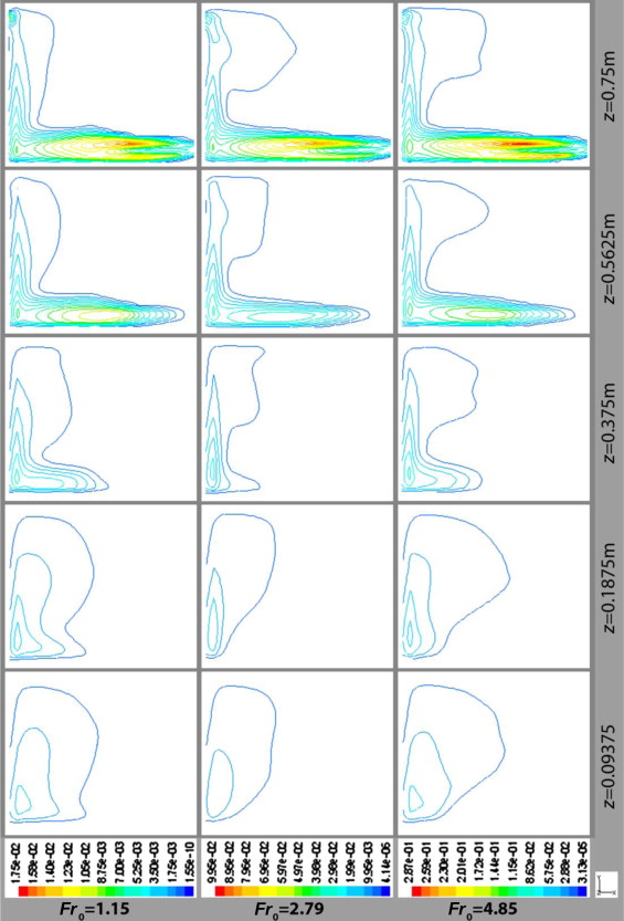 Configurations of turbulent kinetic energy (m2/s2) contours for Fr0=1.15, 2.79, ...