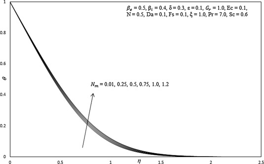 Influence of Nm on temperature profiles.