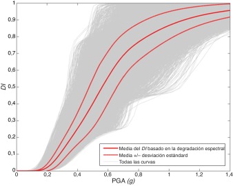 Nuevos curvas de daño obtenidas utilizando el método de degradación de la ...