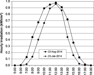 Figure 6.