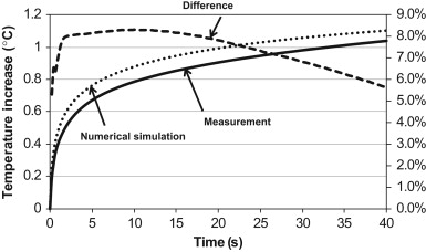 Numerically simulated temperature increase compared to the measured temperature ...