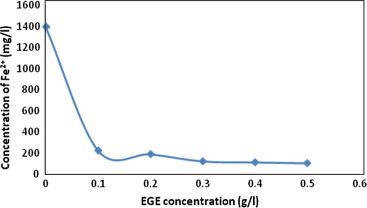 Plot of the concentrations of iron (II) ions in 1M HCl acid after gravimetric ...