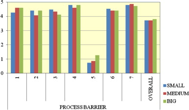 Chart showing how crucial process barriers are, depending on the size of the ...