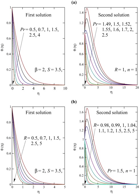 (a) Effect of Pr and (b) Effect of R on the temperature profiles θ(η).