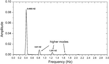 FFT analysis for case 1(a) during operational wind speed at tU/L=250.