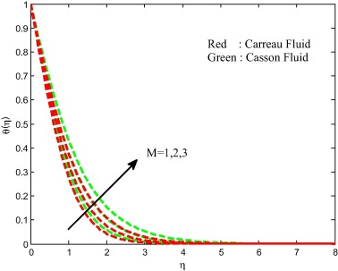 Temperature field for different values of magnetic field parameter.