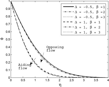 Concentration profile for different values of variable thermal conductivity ...