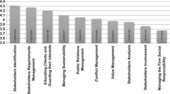 Managing the Stakeholders components—importance ranking.